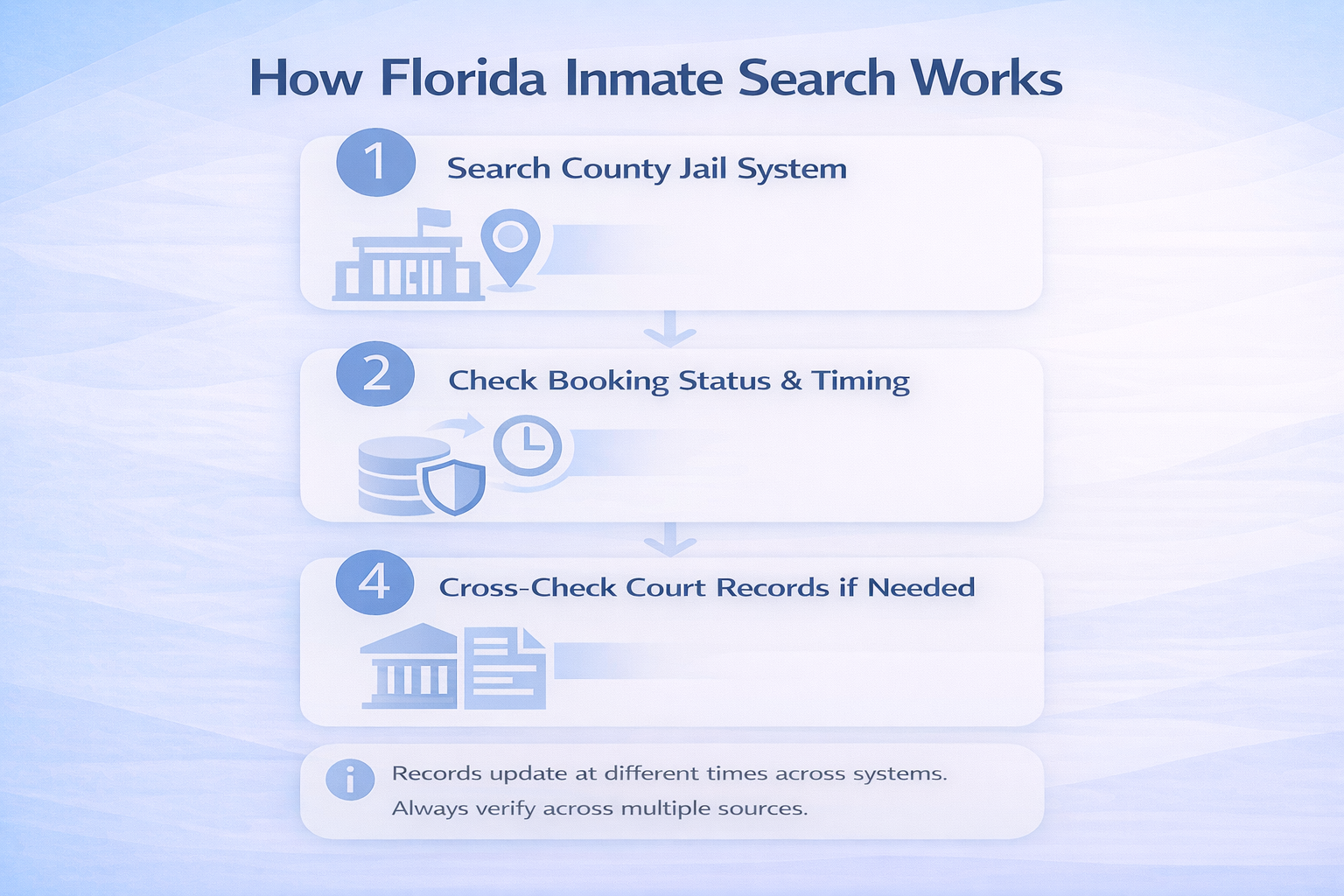 How Florida inmate search works